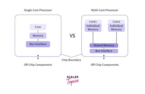 difference  multicore  multiprocessor system scaler topics