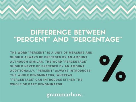 Percent Vs Percentage Correct Usage With Examples