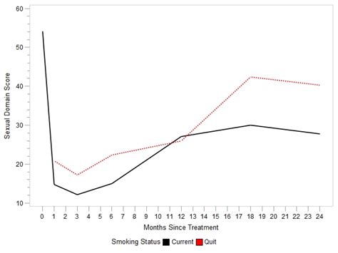 effect of a smoking cessation program on sexual function