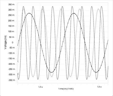 waveforms   oscillator  scientific diagram
