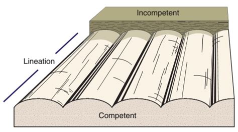 lineations related  plastic deformation learning geology