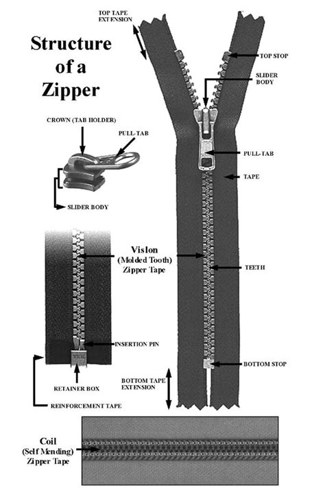 zippers work quora