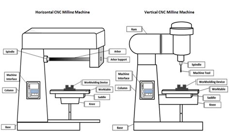 understanding cnc milling