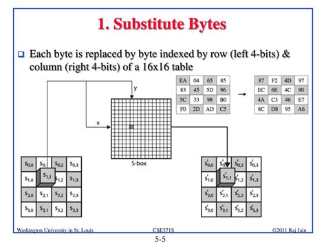 Ppt Advanced Encryption Standard Aes Powerpoint Presentation Free