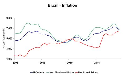 brazil monitor brazil inflation monitored   monitored prices