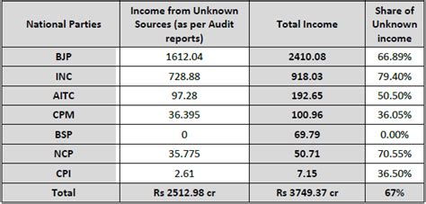 bjps income  unknown sources  times    parties adr