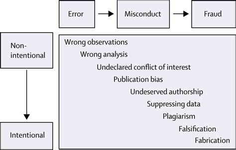 scientific misconduct   approach  prevention  lancet
