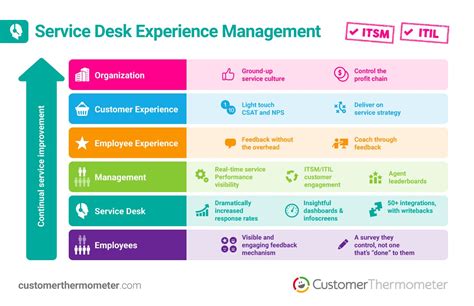 service desk experience management  itsm  itil customer thermometer