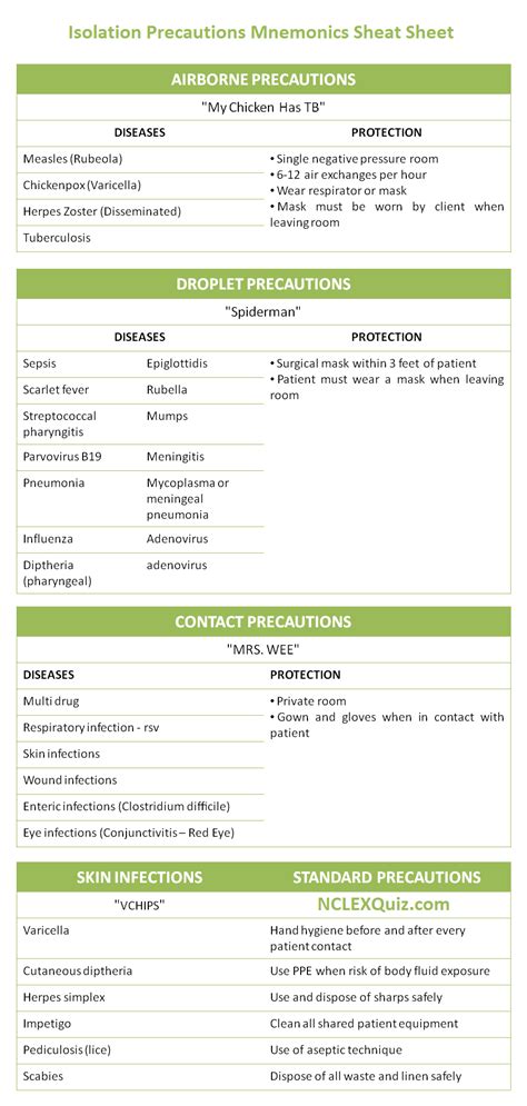 isolation precautions mnemonics cheat sheet nursing mnemonics nclex nursing school tips