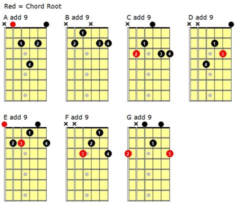 add  guitar chord sheet  chords collection