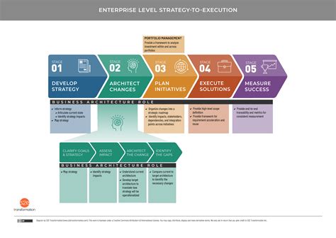 enterprise level strategy  execution biz arch mastery