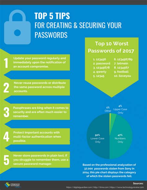 top  tips  creating strong  securing passwords integracon