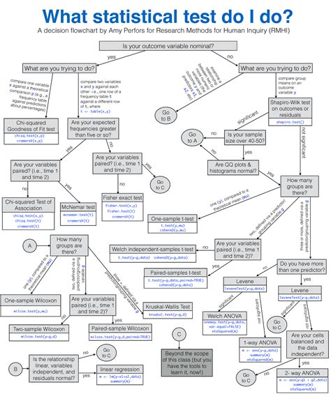 flowchart  statistical test     significant significant