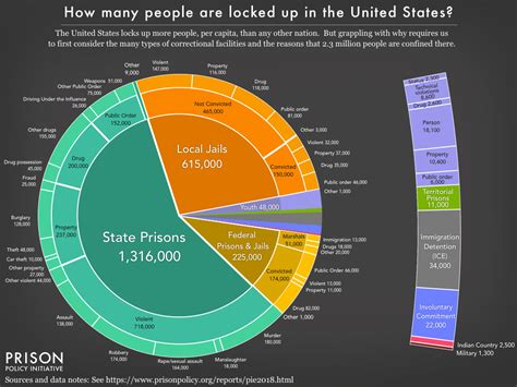 mass incarceration the whole pie 2018 prison policy initiative