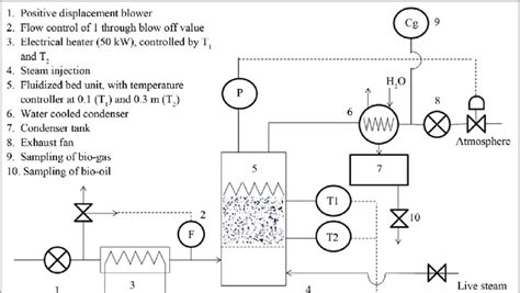 schematic diagram   gasification set   scientific diagram