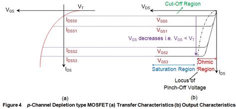 Draw And Explain V I Characteristics Of Mosfet
