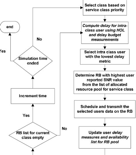 flow chart highlighting  step  delay based scheduling  scientific diagram