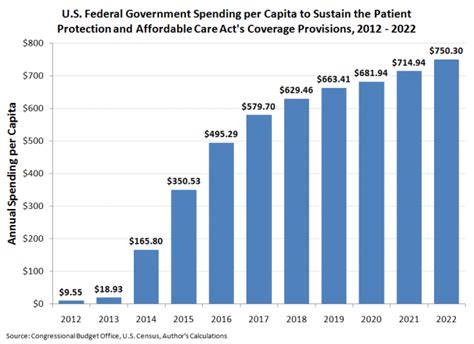 projecting the per capita cost of obamacare mygovcost