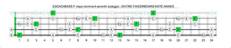 blogozon  edcagbass eadg standard tuning  major dominant