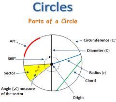 discuss  parts  circles assignment point