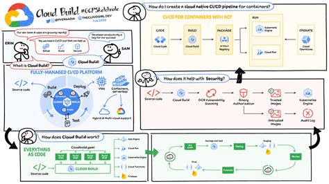 google cloud cicd continuous integration continuous deployment