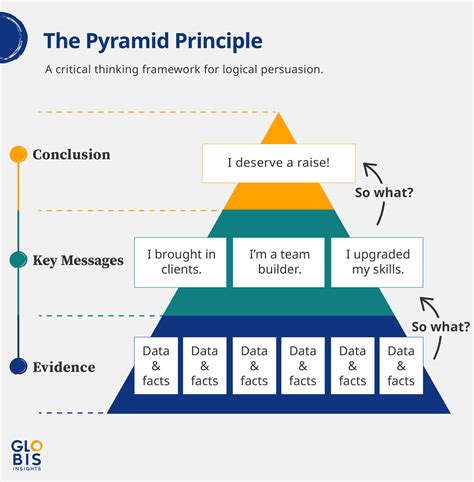 pyramid principles key messages   persuasiveness