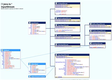 java io class hierarchy diagram program creek