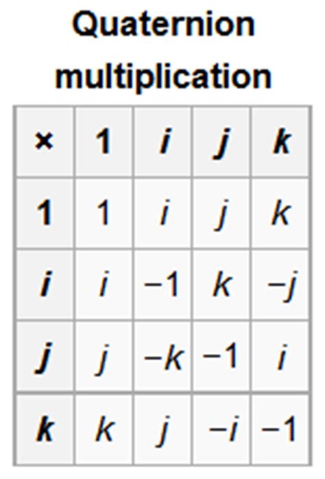 science matters quaternions  today
