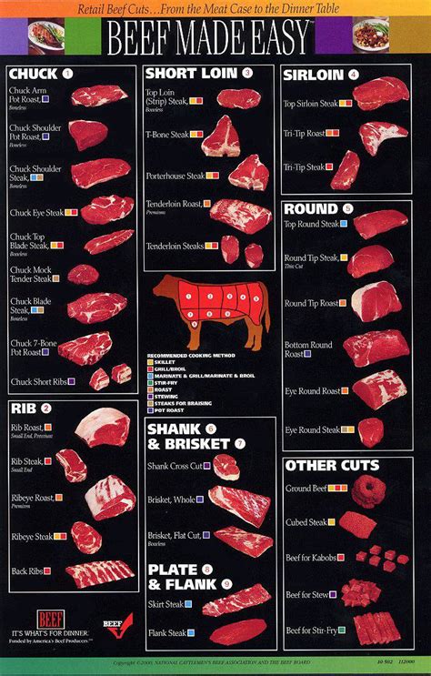 kelvins blog beef cuts chart  cooking methods  cuts  beef