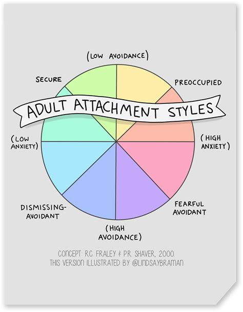 adult attachment styles spectrum lindsaybramancom