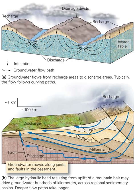groundwater flow learning geology