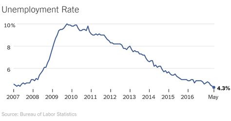 u s unemployment at 16 year low but economy s weak spots remain the