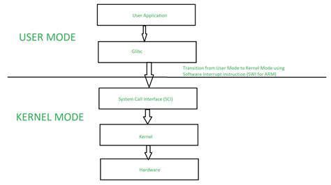 execution   operating system dual mode engineering libretexts