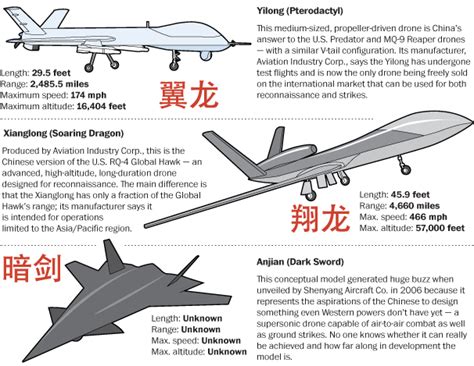 china building  military drones    years    copies   designs