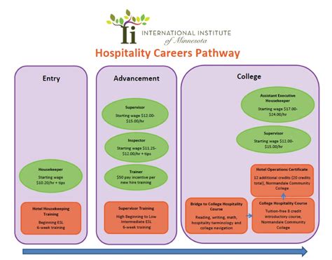 industry focused career pathways for low skilled adult english language