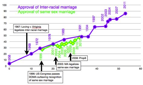 gay married californian inter racial marriage vs same sex marriage