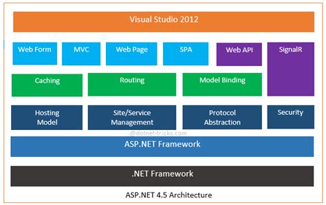understanding detailed architecture of asp 4 5