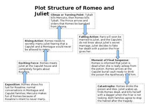 Plot Structure Of Romeo And Juliet
