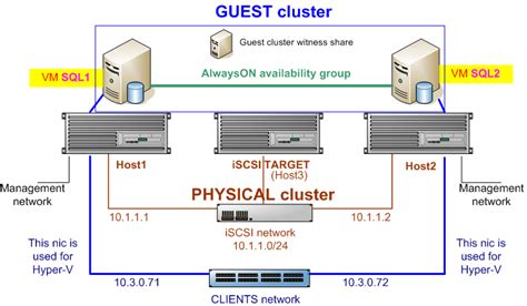 sql server  deploying alwayson availability group   guest cluster part  michael firsov