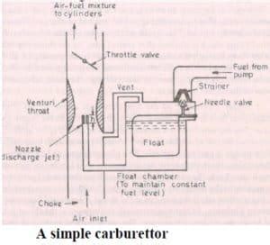 carburettor diagram working parts types
