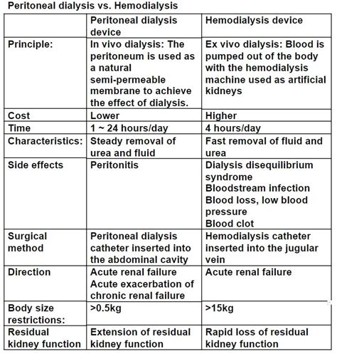 Compare Hemodialysis And Peritoneal Dialysis