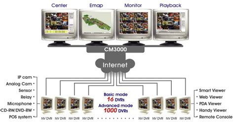 cm central monitoring system software avermedia applications cpv cms cctv