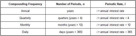 Time Value Of Money Board Of Equalization