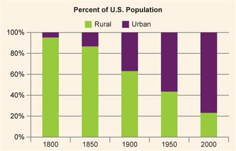 reading urbanization on the rise sociology