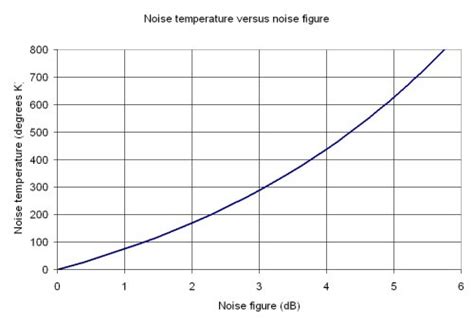 microwaves noise temperature