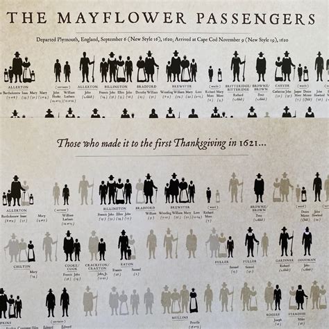 mayflower passengers foldout    survived   yearfo