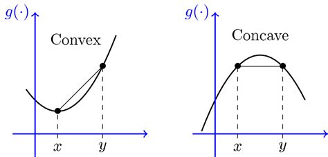 mnemonic   remember  function  concave     convex mathematics