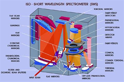 esa schematic diagram  isos sws spectrometer