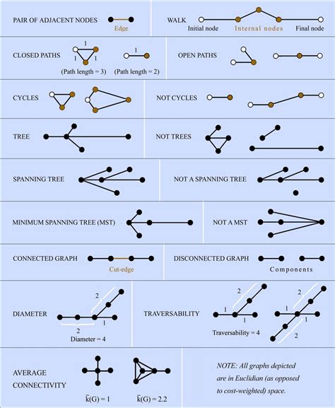 graph terminology relevant   study  scientific diagram