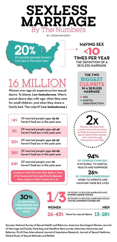 Sexless Marriage By The Numbers Prevention